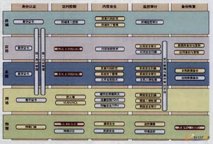 信息系統(tǒng)等級保護等級要求