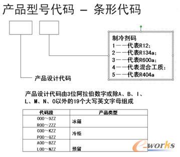 設(shè)計碼生成規(guī)則