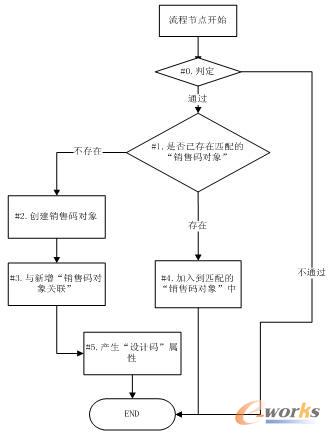 銷售碼生成/關(guān)聯(lián)邏輯圖