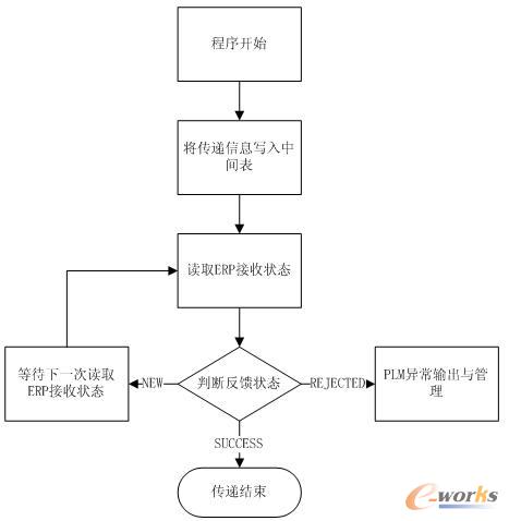 信息傳遞邏輯圖