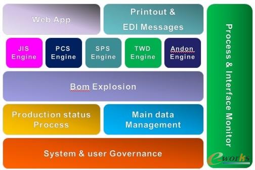 在線拉動系統是和上海大眾的配套計劃相對應的。配套計劃是根據生產計劃來計算物料的需求,通過生產計劃分解、物料毛需求計算、物料凈需求計算、向供應商要貨等過程完成。需要考慮因素通常包含供應商的采購方式和采購周期等。上海大眾通常采用的在線拉動方式主要是五個,即JIS、PCS、SPS、TWD、Andon。其特點是周期較短,屬于生產驅動而非計劃驅動,和庫存是無關的,并且高度的依賴信息系統。強調在線拉動方式的目的在于,在整車制造過程中的高度柔性和復雜性。例如車間一天生產的車型有300多種,有相當多的品種只需要1輛,這種柔性的變化是生產的難點之一。另一方面,企業的生產計劃眾多,包含日計劃、周計劃、月計劃等,并且滾動產生,在執行的時候就會面臨很多復雜的問題,隨著在線拉動方式的實施實際線上消耗的偏差越來越小,從最初的計劃到訂單到排產到車身,到油漆,到總裝,到零件裝車,到檢驗,越接近最后質量就越高;供應鏈越能精確地進行協同。