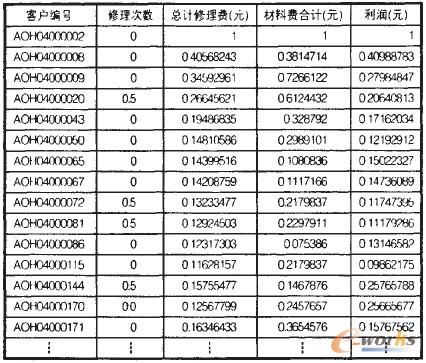表2 預處理后表