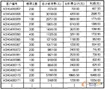 表1 維修記錄登記表
