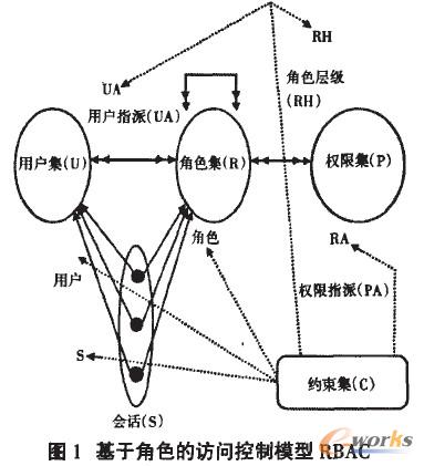 基于角色的訪(fǎng)問(wèn)控制模型RBAC