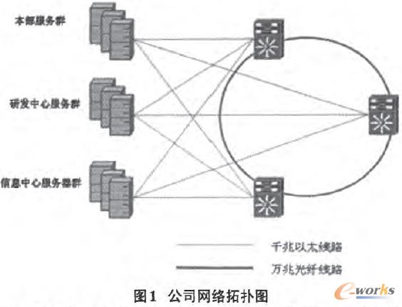公司網(wǎng)絡(luò)拓?fù)鋱D