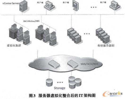 服務(wù)器虛擬化整合后的IT架構(gòu)圖