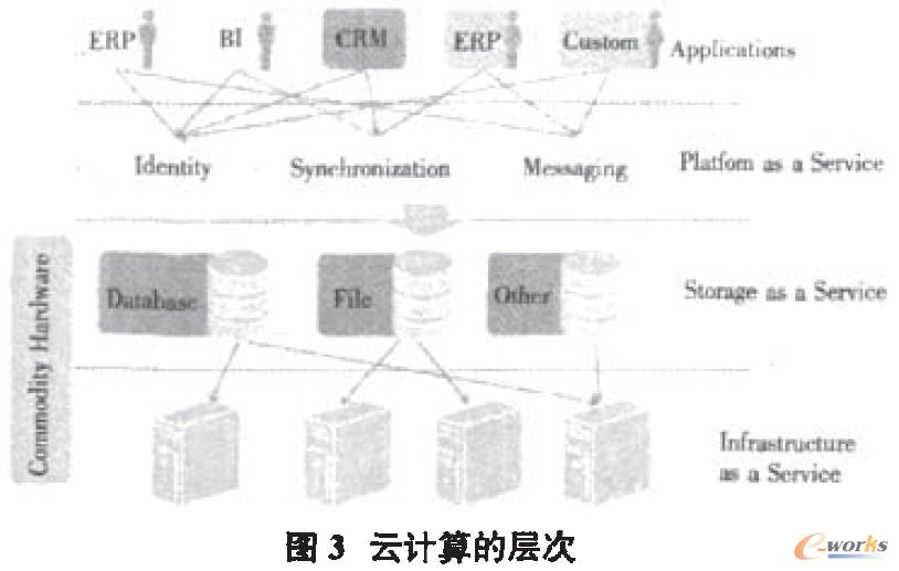 云計(jì)算的層次