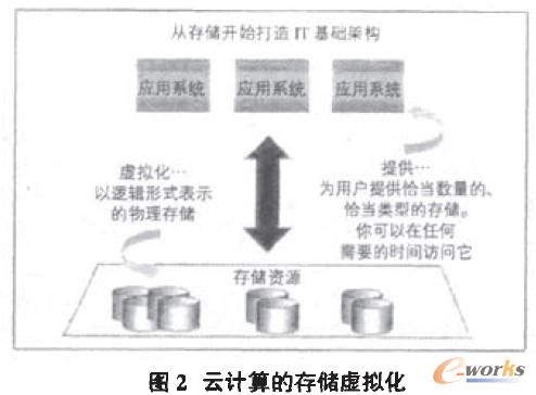 云計(jì)算的存儲(chǔ)虛擬化