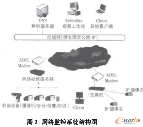網(wǎng)絡(luò)監(jiān)控系統(tǒng)結(jié)構(gòu)圖