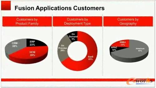 圖4 Fusion應用客戶