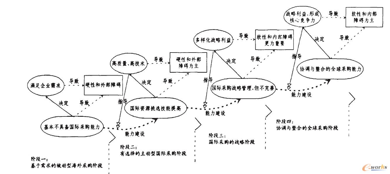 中國企業國際采購的階段模型
