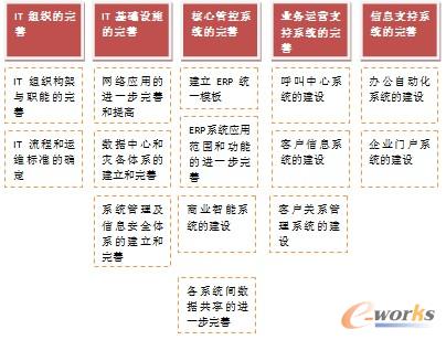 第一節(jié):基于××集團(tuán)信息化現(xiàn)狀及展望的分析