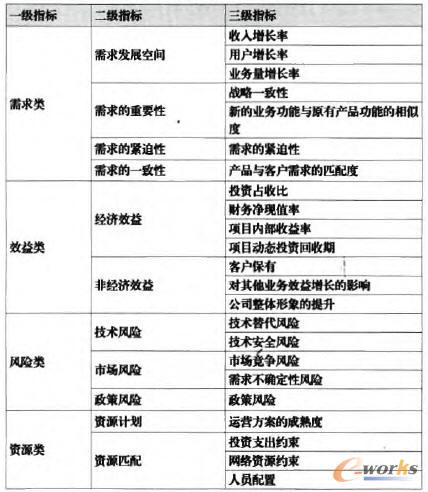 新業務投資決策模糊評價指標體系