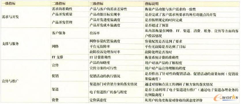 產品運營故果影響因子評估指標體系