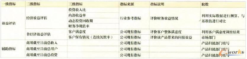 產品運符效果評估指標體系