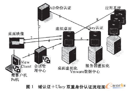 域認證+Ukey雙重身份認證流程圖