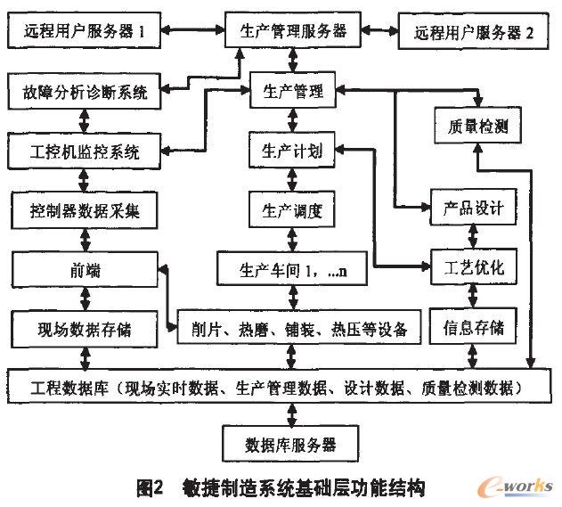 ��������ϵ�y(t��ng)���A(ch��)�ӹ��ܽY(ji��)��(g��u)