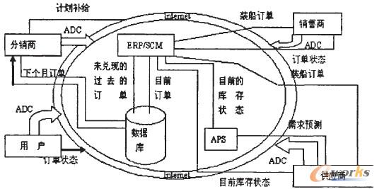 圖2 敏捷供應鏈集成信息系統的框架平臺