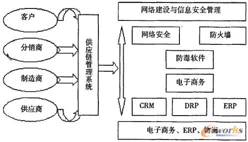 圖1 敏捷供應鏈集成信息系統的概念模型