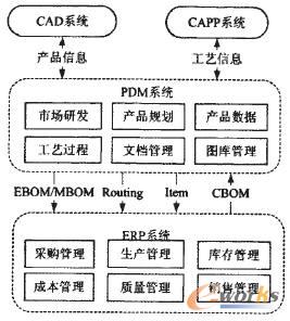 PDM與ERP的集成內容