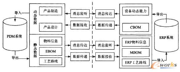 ERP與PDM數據集成過程圖