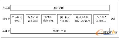 PDM系統(tǒng)結(jié)構(gòu)示意圖