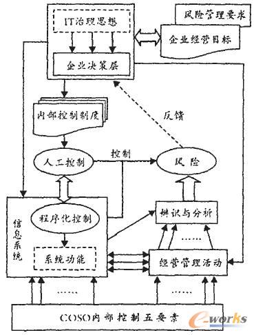 中小企業(yè)信息化進程中的內(nèi)部控制框架