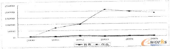 圖1 2000—2005年投資收益趨勢圖(單位:萬元)