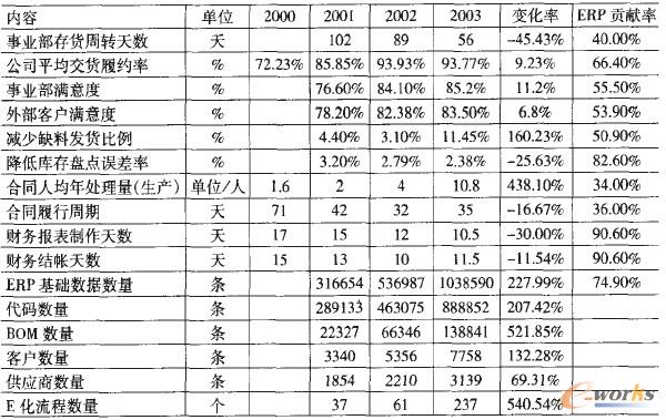 表3 運作指標絕對數據及變化情況(2000-2003年)