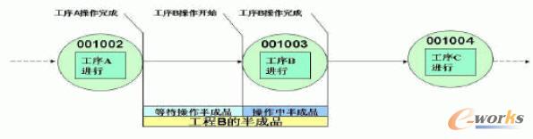 現場工藝流程的時間要求