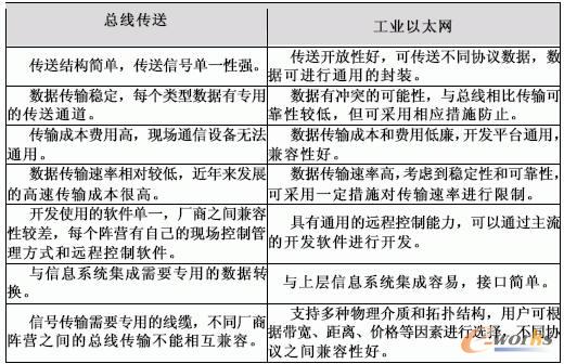總線傳輸與以太網傳輸優缺點比較