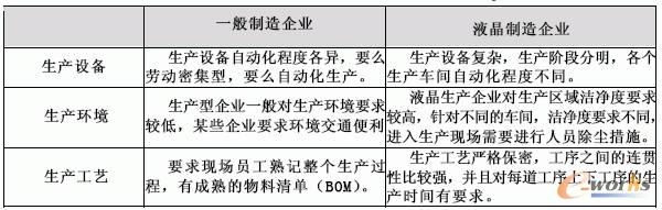 液晶制造行業特點