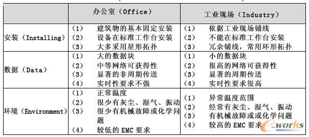 辦公室環境和工業現場環境的比較