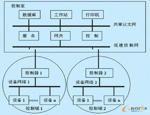 現場總線控制系統結構圖