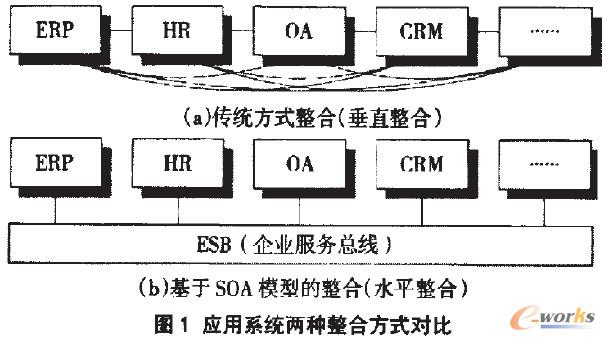 應用系統兩種整合方式對比