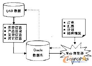 圖3 網上銷售系統的數據傳遞
