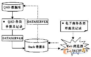 圖2 OAD/電子商務系統的系統結構