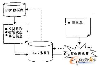 圖5 網上采購系統的數據傳遞