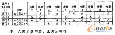 業(yè)務(wù)流程“A”的流程表