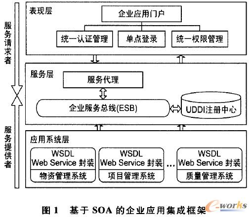 基于SOA 的企業應用集成框架