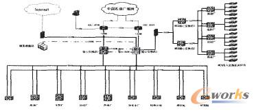 改造涉及的網絡拓撲圖