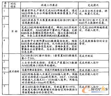 項目完成情況對比表