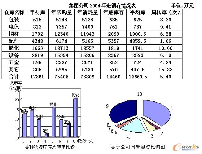 集團(tuán)公司2004年庫存情況