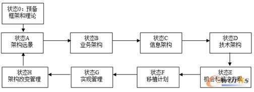 �D1 TOGAF�ܘ��_�l������ADM��