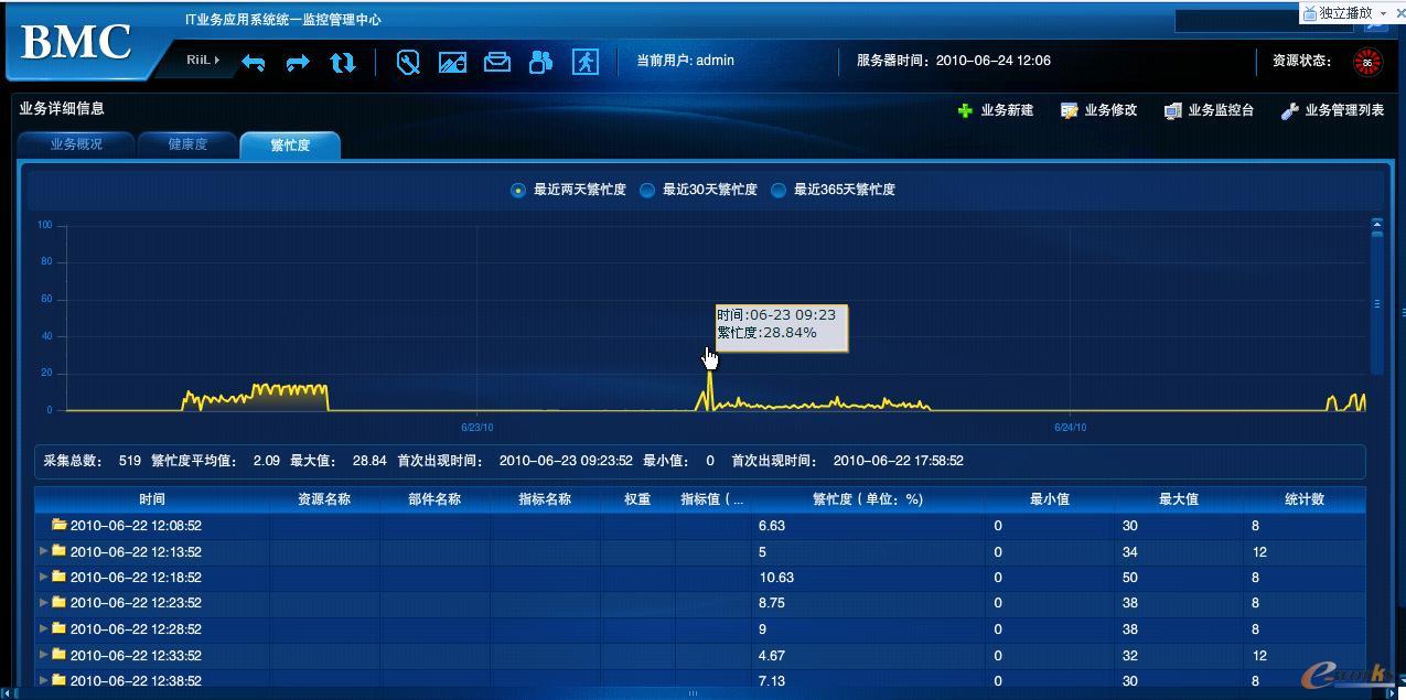 RIIL-BMC關鍵業務系統運行監控中心