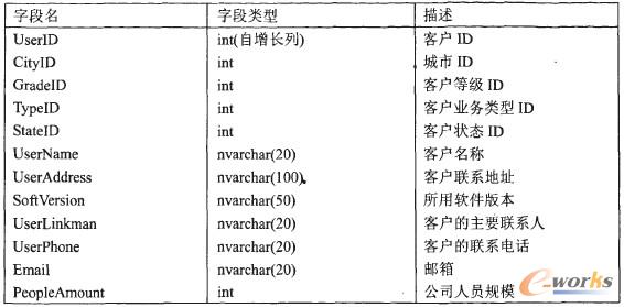 表1 客戶資料表(Userlnfo)信息