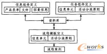 通用性流程定義機制模型示意