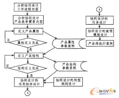 系統功能模塊化定義流程