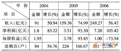 表1 蘇寧電器績效統計表