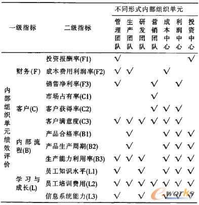 表3 企業(yè)級(jí)平衡計(jì)分卡的橫向分解